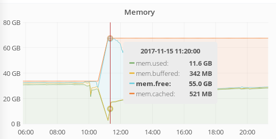 The increased available RAM shown in a Grafana graph