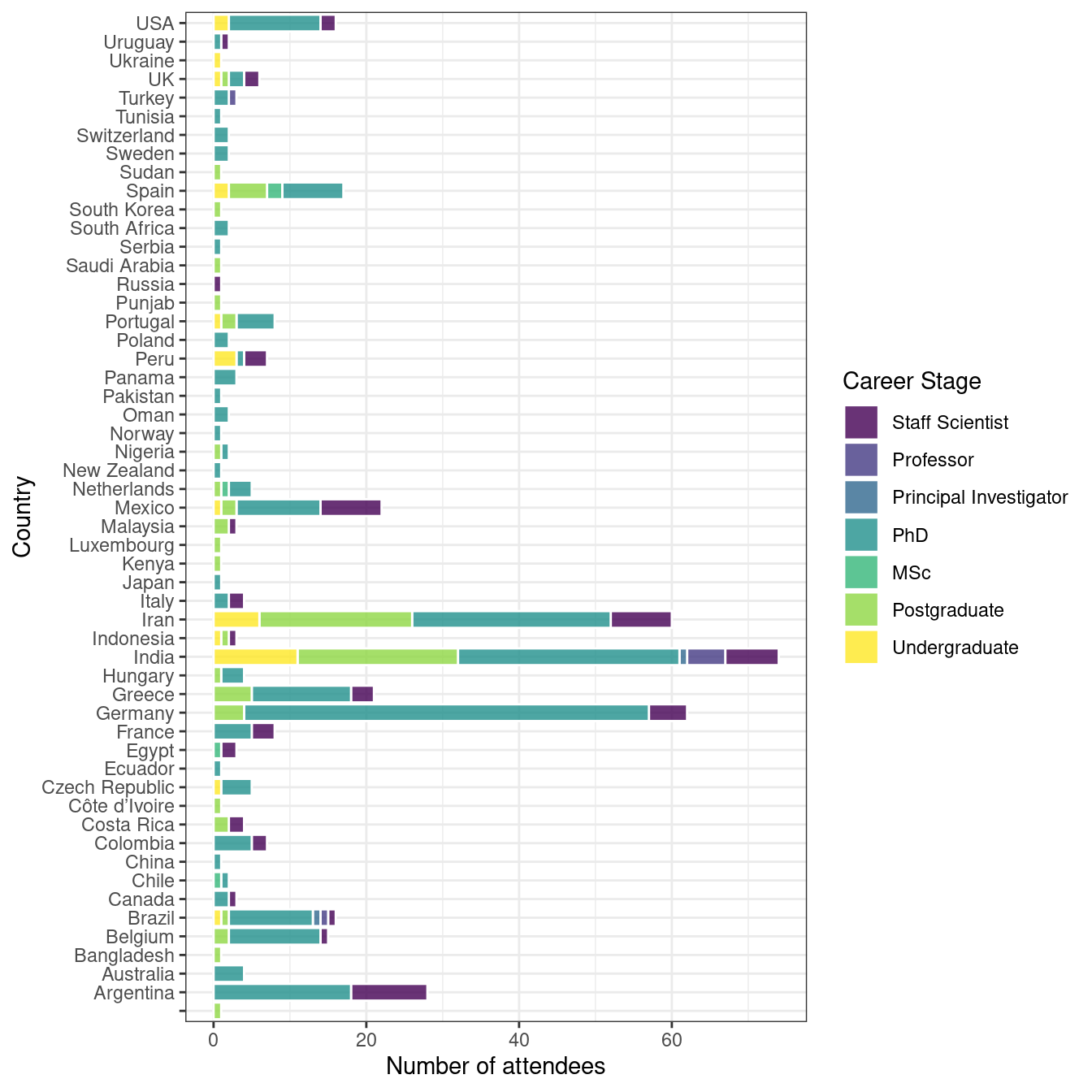 Career stage by country