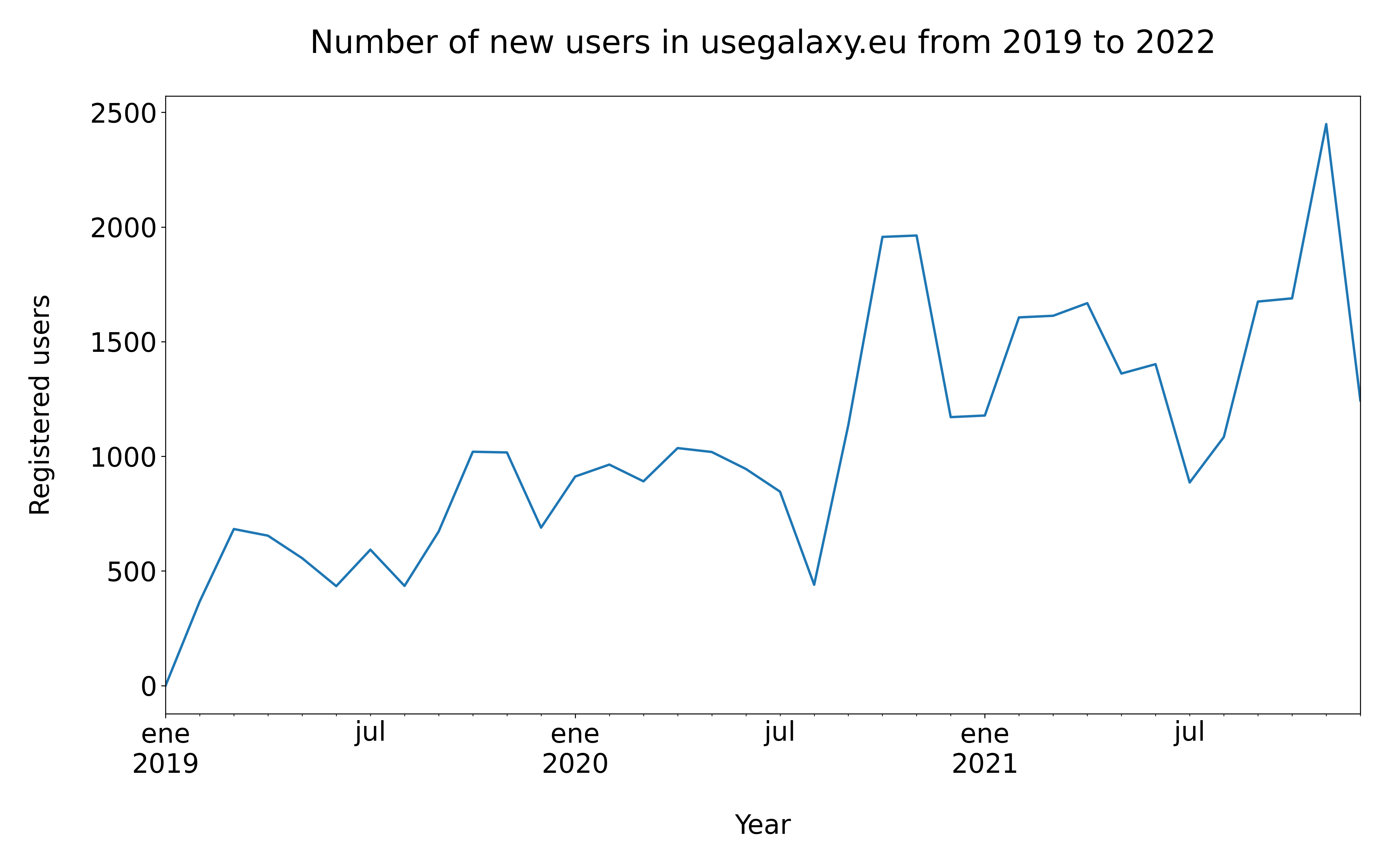 Number of new users montly