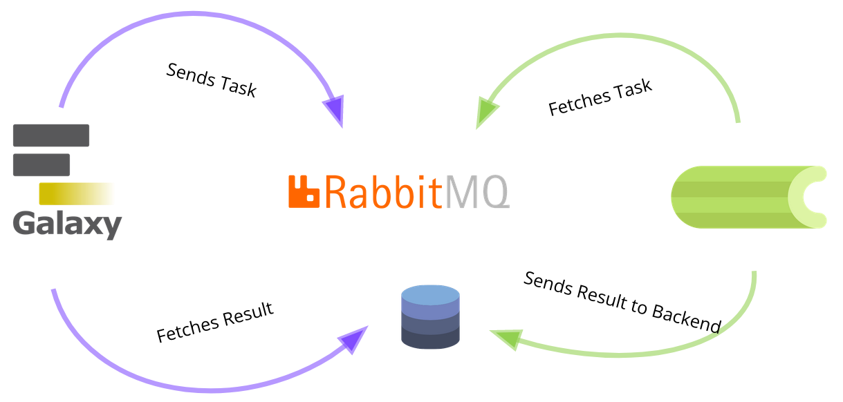 a diagram that shows the relation between Galaxy, RabbitMQ and Celery. Galaxy sends tasks (messages) to RabbitMQ and Celery fetches them there