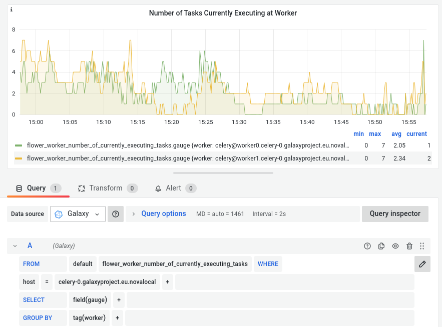 A Grafana panel showing the number of currenly executed tasks, grouped by workers